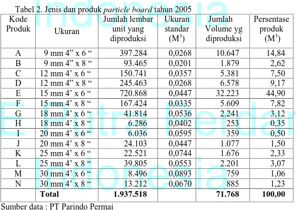 Tabel 2. Jenis dan produk particle board tahun 2005 Kode Produk Ukuran Jumlah lembarunit yang diproduksi Ukuranstandar(M3) Jumlah Volume ygdiproduksi Persentaseproduk(M3) A 9 mm 4” x 6 “ 397.284 0,0268 10.647 14,84 B 9 mm 4” x 8 “ 93.465 0,0201 1.879 2,62 C 12 mm 4’ x 6 “ 150.741 0,0357 5.381 7,50 D 12 mm 4” x 8 “ 245.463 0,0268 6.578 9,17 E 15 mm 4’ x 6 “ 720.868 0,0447 32.223 44,90 F 15 mm 4’ x 8 “ 167.424 0,0335 5.609 7,82 G 18 mm 4’ x 6 “ 41.814 0,0536 2.241 3,12 H 18 mm 4’ x 8 “ 6.286 0,0402 253 0,35 I 20 mm 4’ x 6 “ 6.036 0,0595 359 0,50 J 20 mm 4’ x 8 “ 24.103 0,0447 1.077 1,50 K 25 mm 4’ x 6 “ 22.521 0,0744 1.676 2,33 L 25 mm 4’ x 8 “ 39.805 0,0553 2.201 3,07 M 30 mm 4’ x 6 “ 8.496 0,0893 759 1,06 N 30 mm 4’ x 8 “ 13.212 0,0670 885 1,23 Total 1.937.518 71.768 100,00