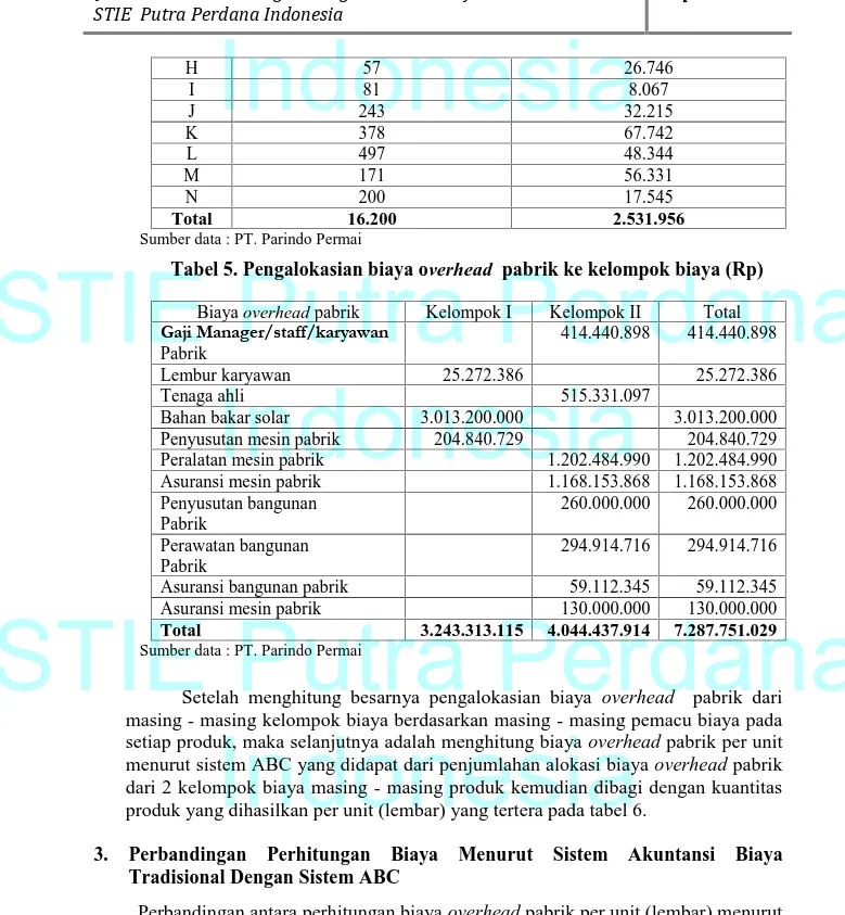 Tabel 5. Pengalokasian biaya overhead pabrik ke kelompok biaya (Rp)