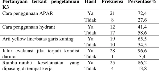 Tabel  6. Distribusi Frekuensi dan Persentase Pengetahuan K3 di bagian  tiang pancang bulatJalur 4 Berdasarkan Kategori 