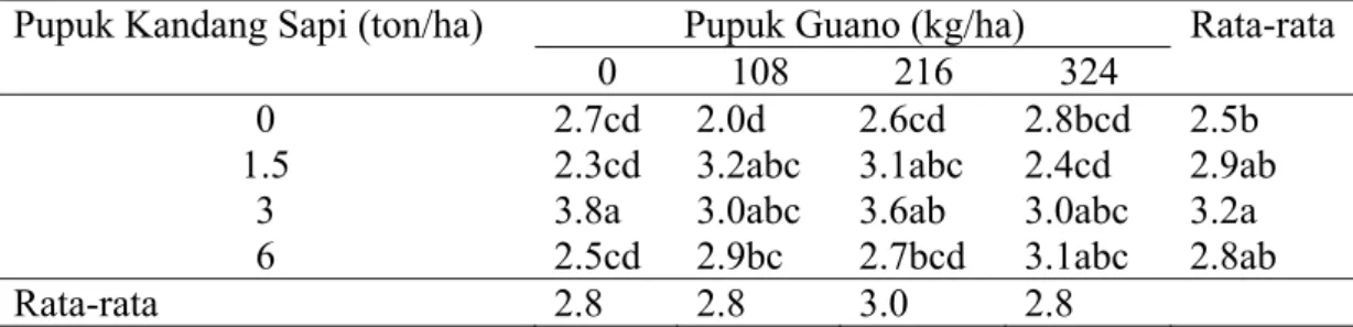Tabel 8. Pengaruh Interaksi Pupuk Kandang Sapi dan Guano Terhadap  Rasio T/A 7 MST 