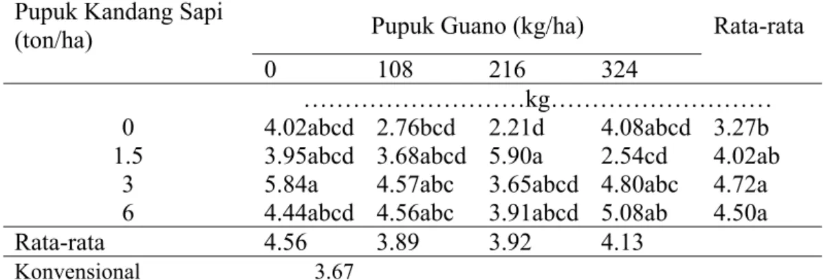 Tabel 12. Pengaruh Interaksi Pukan Sapi dan Guano Terhadap Bobot  Basah Polong/10 m 2  pada 11 MST 