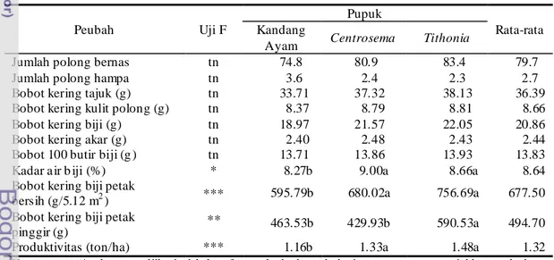 PRODUKSI KEDELAI ORGANIK PANEN KERING DARI DUA VARIETAS KEDELAI DENGAN ...