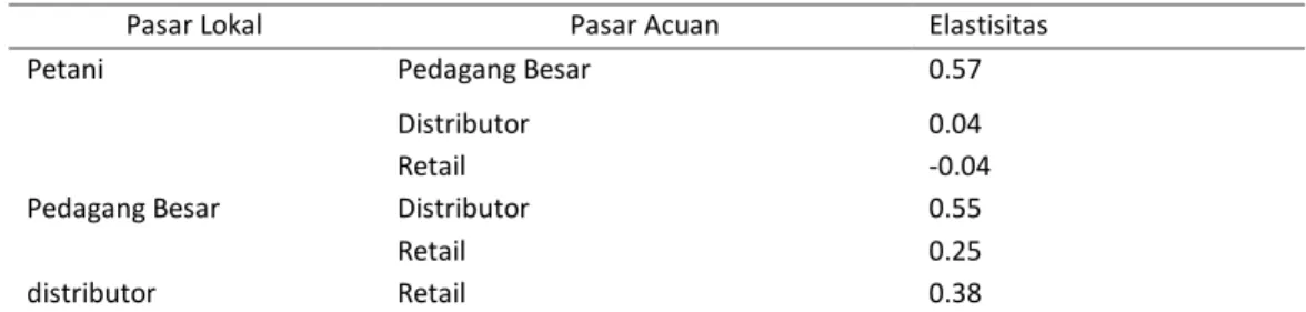Tabel 4. Elastisitas Transmisi Harga Gula 