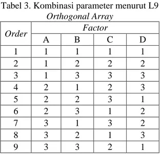 Tabel 5. Efek S/N ratio 