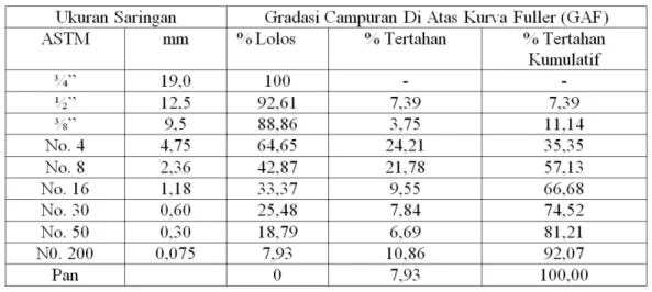 Tabel 3.5  Prosentase Lolos Agregat Persaringan Untuk Gradasi  Di Atas Kurva Fuller (GAF)
