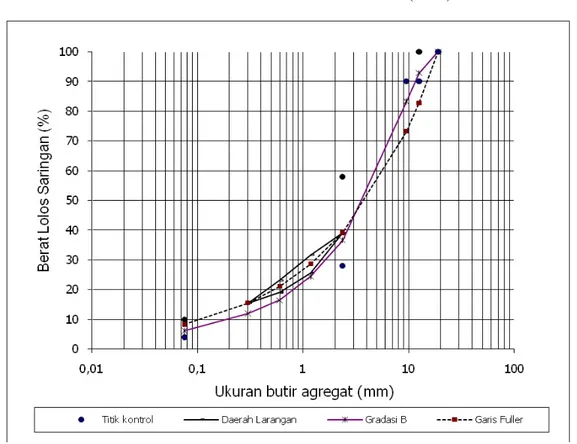 Gambar 3.4  Gradasi Di Bawah Kurva Fuller (GBF) Jurnal Teknik Sipil UBL, Volume 3 Nomor 1,  April 2012