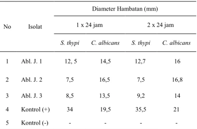 Tabel 3.  Hasil  uji  aktivitas  isolat  jamur  simbion  Haliotis  asinina L. setelah di shaker  7x24 jam dengan masa  inkubasi 1 x 24 jam dan 2 x 24 jam.