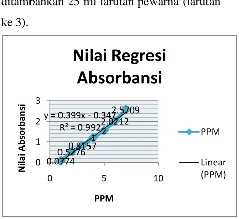 Gambar 5. Grafik Regresi Absorbansi 