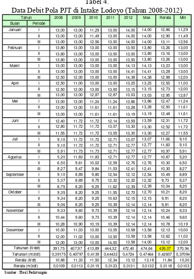 Tabel 4.Data Debit Pola PJT di Intake Lodoyo (Tahun 2008-2012)
