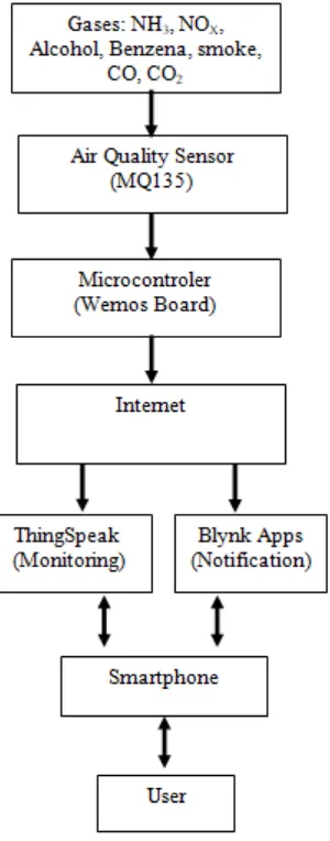 Gambar 2 Blok Diagram Sistem  