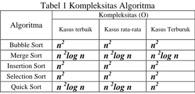 Tabel 1 menunjukkan perbandingan kompleksitas  algoritma-algoritma tersebut untuk berbagai kasus : 