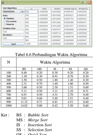 Tabel 6.1 Bubble Sort Timer 