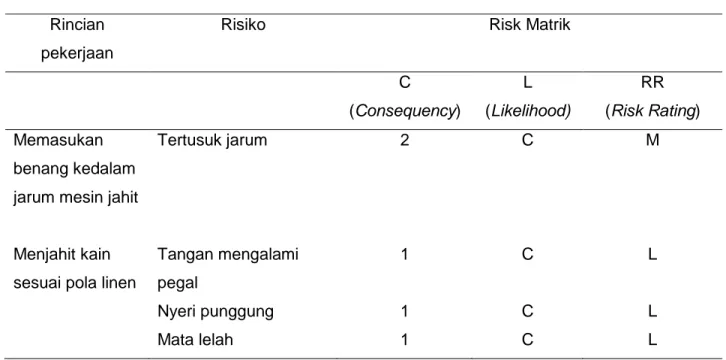 Tabel 3. Analisis risiko  Kesehatan dan Keselamatan Kerja pada  tahapan proses produksi di CV