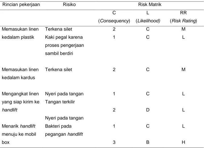Tabel 6. Analisis risiko  Kesehatan dan Keselamatan Kerja pada  tahapan proses produksi di CV