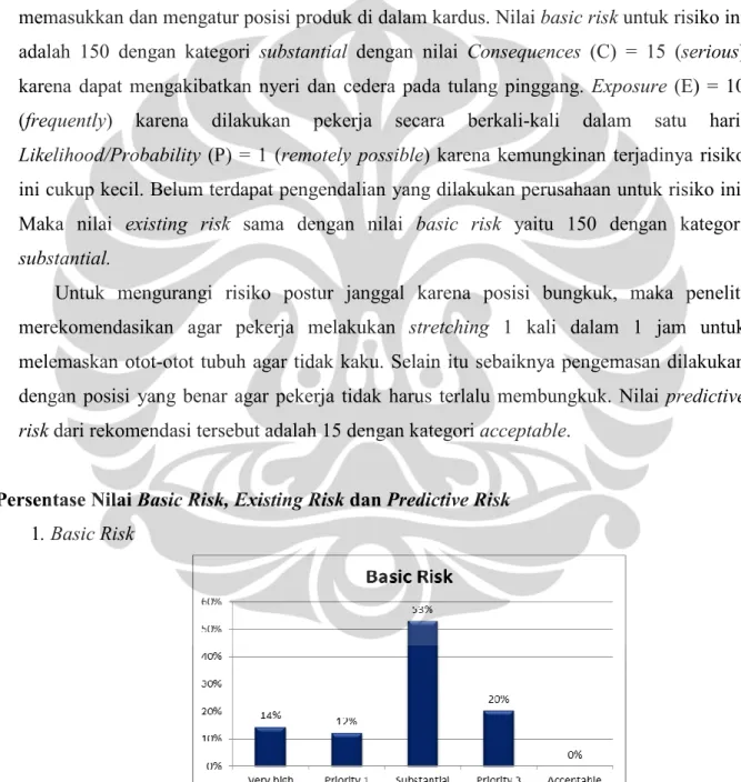 Grafik 1. Persentase Basic Risk 
