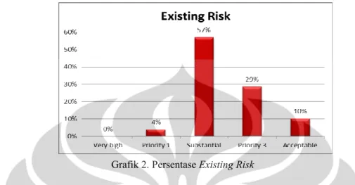 Grafik 2. Persentase Existing Risk