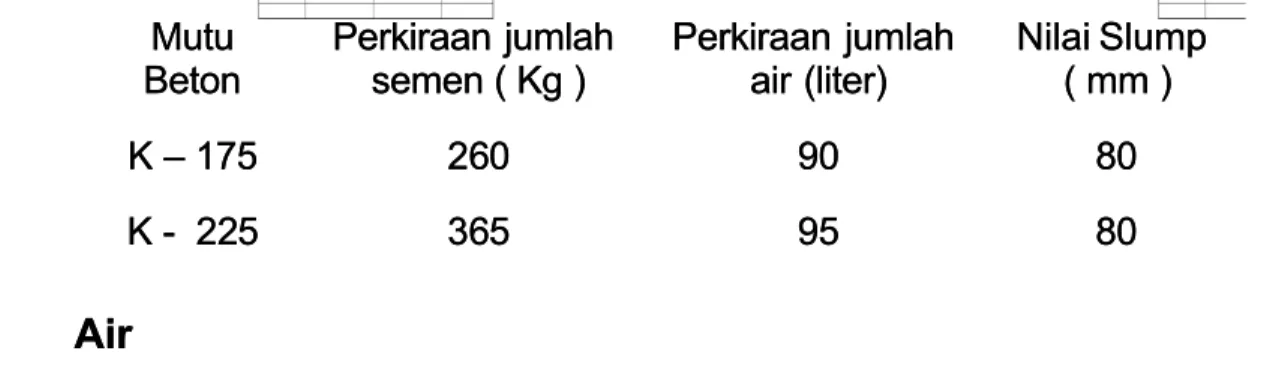 Tabel Perkiraan pemakaian jumlah semen dan air untuk =m* bet!n#