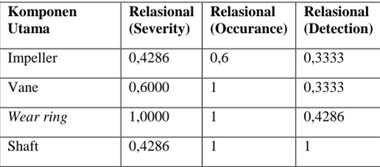 Tabel 0 Nilai Koefisien Relasional  Komponen  Utama  Relasional (Severity)  Relasional  (Occurance)  Relasional  (Detection)  Impeller  0,4286  0,6  0,3333  Vane  0,6000  1  0,3333  Wear ring  1,0000  1  0,4286  Shaft  0,4286  1  1 