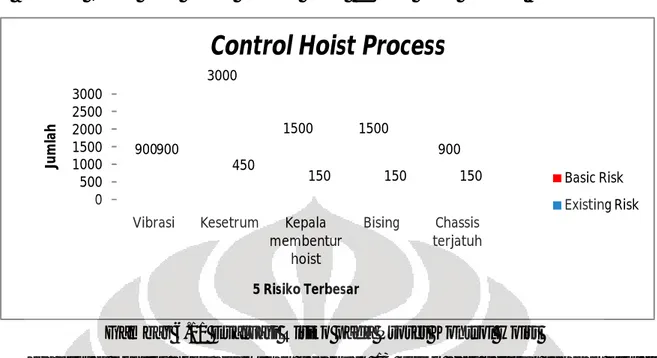 Gambar 6.11 Evaluasi Risiko pada Proses Kontrol Hoist 