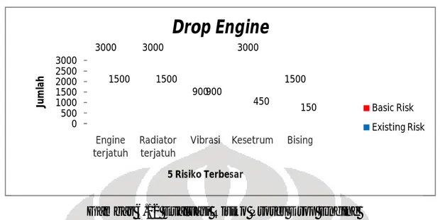 Gambar 6.12 Evaluasi Risiko Proses Drop Engine 