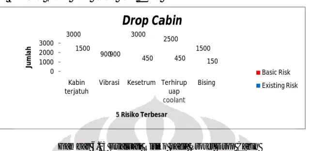 Gambar 6.13 Evaluasi Risiko pada Proses Drop Cabin 