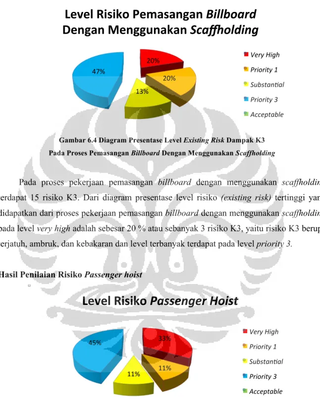 Gambar 6.5 Diagram Presentase Level Existing Risk Dampak K3 Pada Passenger hoist 20%	  