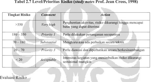 Tabel 2.7 Level/Prioritas Risiko (study notes Prof. Jean Cross, 1998)