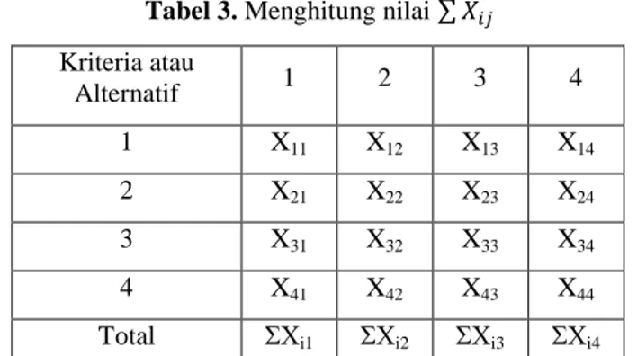 Tabel 3. Menghitung nilai ∑    Kriteria atau  Alternatif  1  2  3  4  1  X 11  X 12  X 13  X 14  2  X 21  X 22  X 23  X 24  3  X 31  X 32  X 33  X 34  4  X 41  X 42  X 43  X 44  Total  ΣX i1  ΣX i2  ΣX i3  ΣX i4 