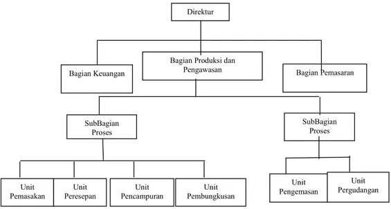 Gambar 3. Struktur organisasi CV. CPM 