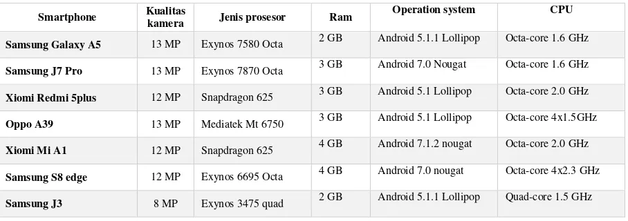 Tabel 2 Deskripsi Indikator Spesifikasi Smartphone 