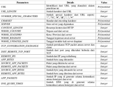 Tabel 1. Parameter Dataset 