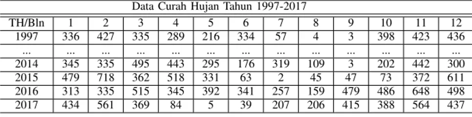 Tabel I: Data curah hujan bulanan tahun 1997-2017