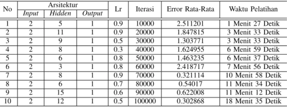 Tabel VII: Hasil Pelatihan Dengan Mengubah Parameter Learning rate