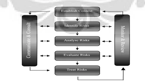 Gambar 1. Risk Management AS/NZS 4360:2004  Sumber : AS/NZS 4360:2004 