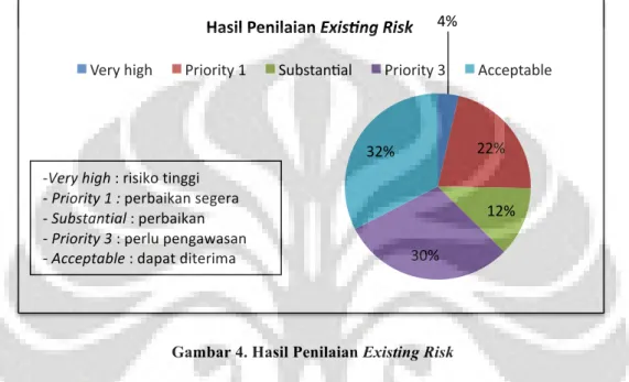 Gambar 4. Hasil Penilaian Existing Risk 