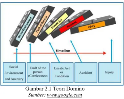 Gambar 2.1 Teori Domino  Sumber: www.google.com 