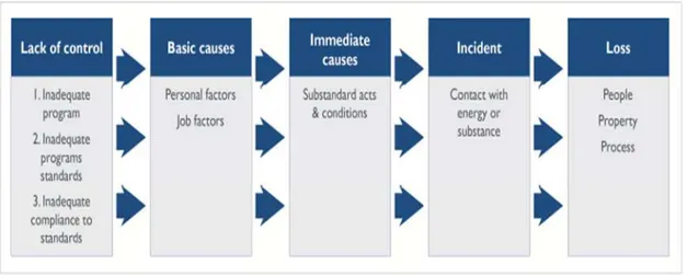 Gambar 2.2 The ILCI Loss Causation Model  Sumber : OHS Body of Knowledge Models of Causation : Safety  2
