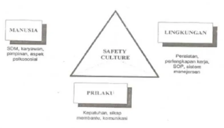 Gambar 2.3 The Safety Triad  Sumber : The Psychology of Safety Handbook 