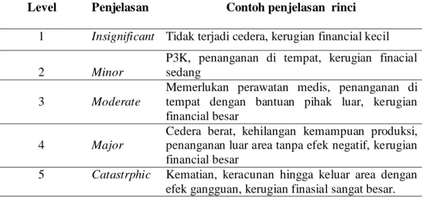 Tabel 2.1 Ukuran kualitatif dari keparahan (consequences) 
