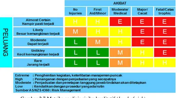 Gambar 2.7 Matriks analisis risiko kualitatif (level of risk)  Sumber : AS/NZS 43600: 2004 Risk Management Guide b