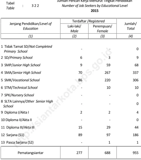 Table : 3 2 2 Jumlah Pencari Kerja Menurut Tingkat PendidikanNumber of Job Seekers by Educational Level