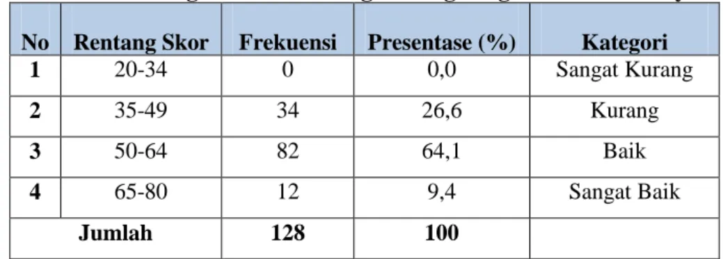 Tabel 10. Kategori kecenderungan Lingkungan Teman Sebaya  No  Rentang Skor  Frekuensi  Presentase (%)  Kategori 