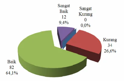 Gambar  3.    Pie-Chart  Distribusi  Kategori  Variabel  Lingkungan  Teman Sebaya. 