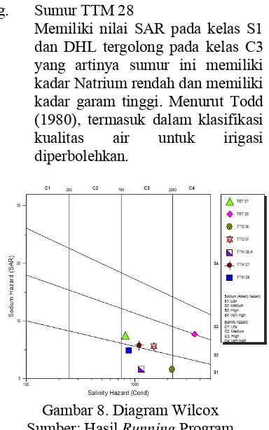 Gambar 8. Diagram Wilcox