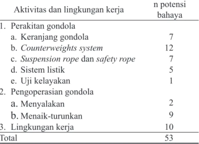 Tabel 1. Identifi kasi Bahaya pada Pekerja Gondola  Paket III PPBIB KSO Adhi-Wika