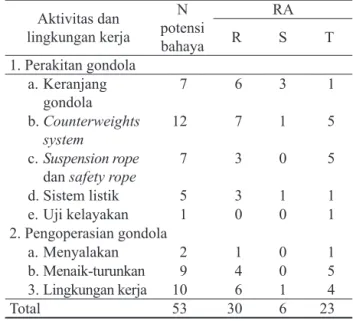 Tabel 3.  Risk Assessment pada Pekerja Gondola  Paket III PPBIB KSO Adhi-Wika