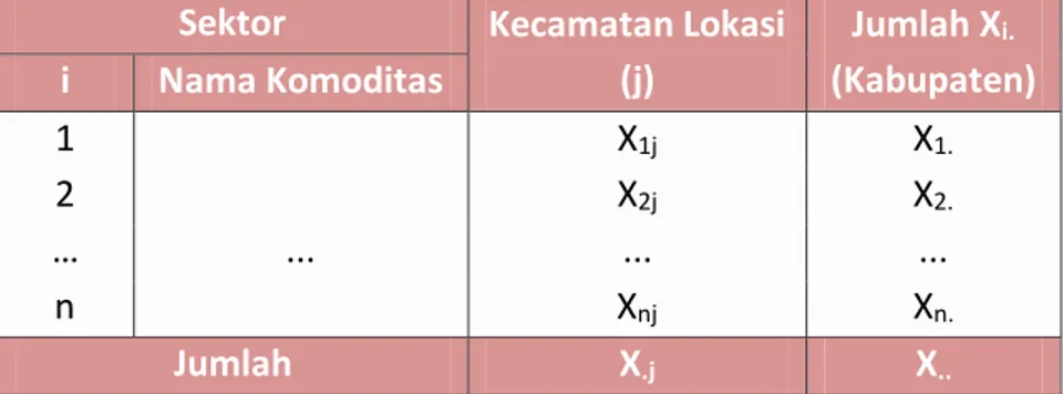 Tabel 1.2  Struktur tabel LQ  Sektor  LQ Kecamatan (j)  i  Nama Komoditas  1  LQ 1j  2  LQ 2j  …  …  ..
