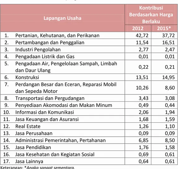 Tabel 2.5   Kontribusi  (%)  Nilai  PDRB  Kabupaten  Donggala  Tahun  2012  dan  2015 Menurut Lapangan Usaha 