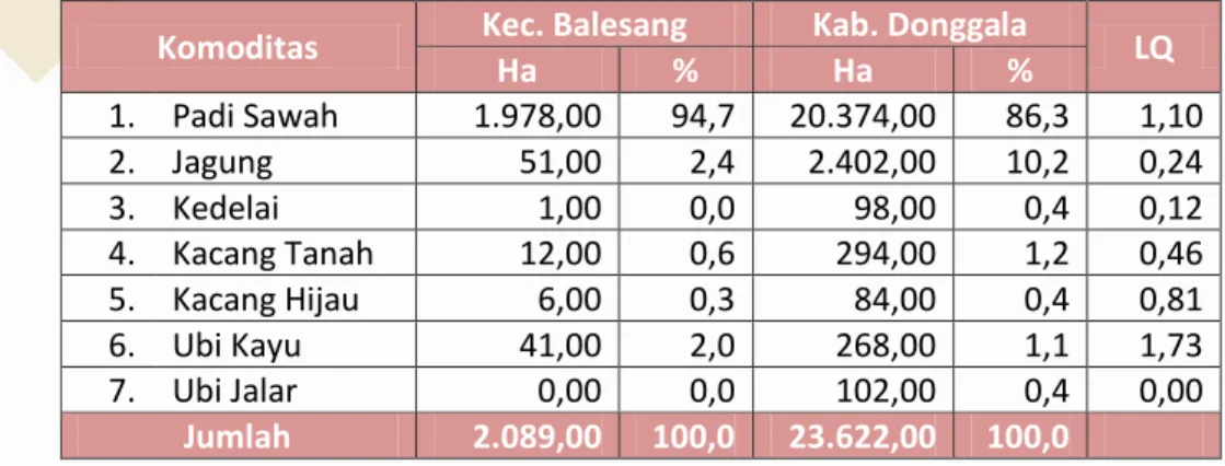Tabel 2.7  Keragaman  Pengusahaan  Tanaman  Pangan  di  Kabupaten  Donggala Tahun 2015 dan Perhitungan Location Quotient  Komoditas  Kec