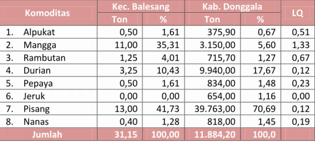 Tabel 2.8  Keragaman  Pengusahaan  Komoditas  Buah-Buahan  di  Kabupaten Donggala Tahun 2015 dan Perhitungan Location  Quotient 